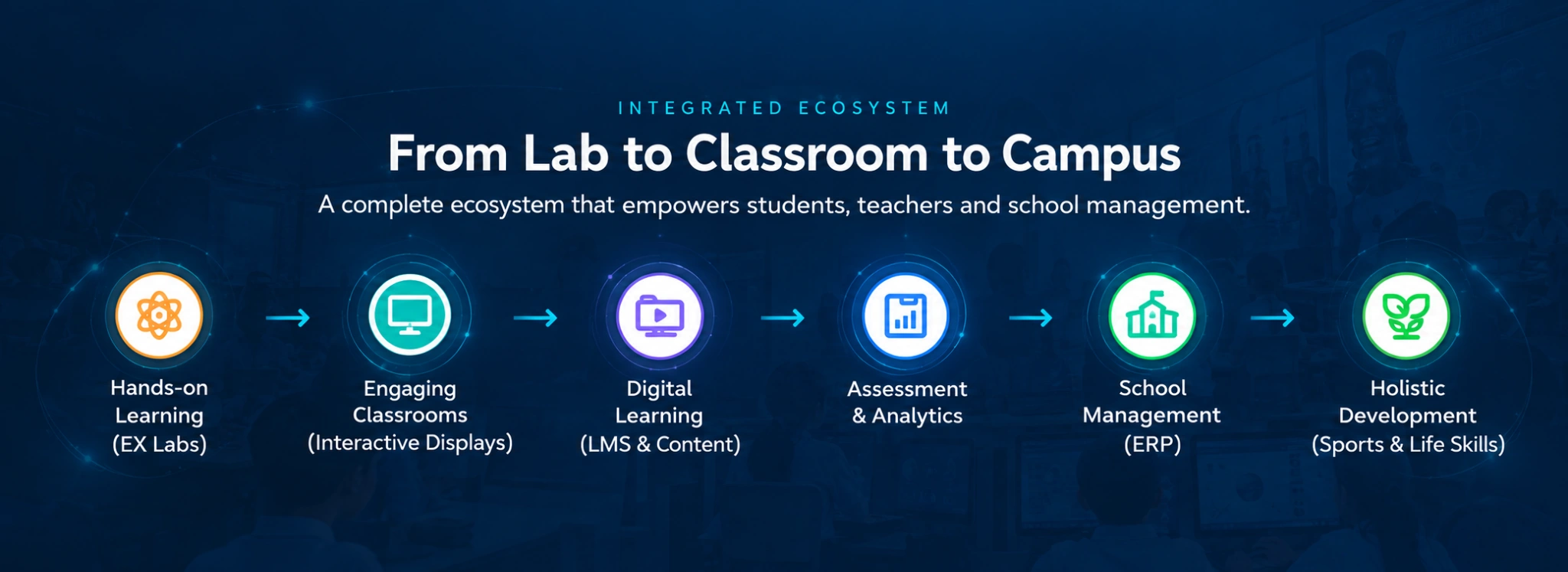 Integrated ecosystem: From Lab to Classroom to Campus